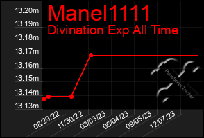 Total Graph of Manel1111