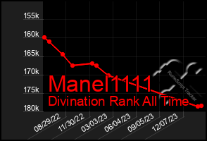 Total Graph of Manel1111