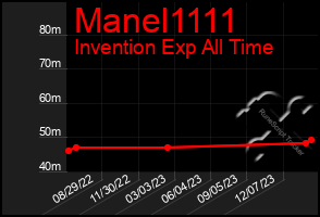 Total Graph of Manel1111