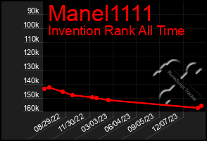 Total Graph of Manel1111
