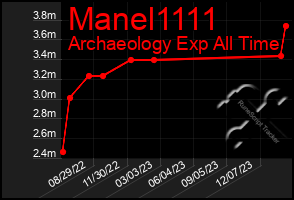 Total Graph of Manel1111