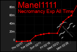 Total Graph of Manel1111