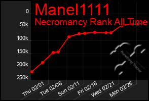 Total Graph of Manel1111
