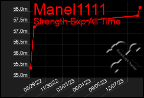 Total Graph of Manel1111