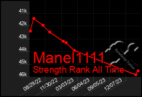 Total Graph of Manel1111