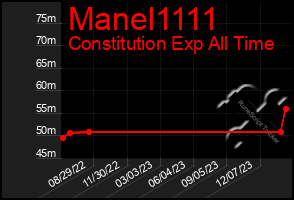 Total Graph of Manel1111