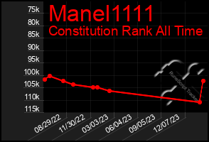 Total Graph of Manel1111