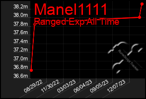 Total Graph of Manel1111