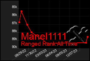 Total Graph of Manel1111