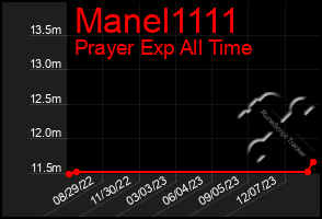 Total Graph of Manel1111