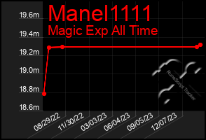 Total Graph of Manel1111