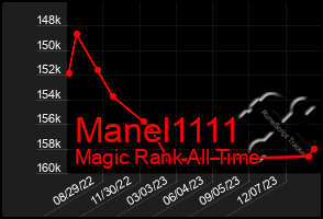 Total Graph of Manel1111