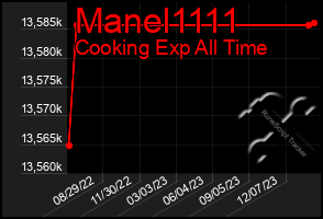 Total Graph of Manel1111