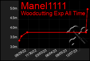 Total Graph of Manel1111