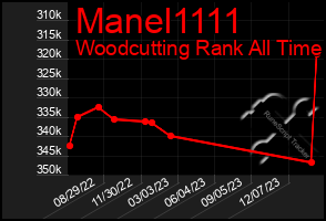 Total Graph of Manel1111