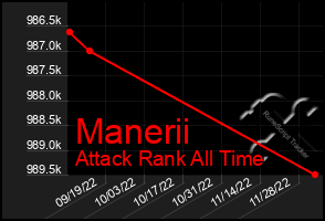 Total Graph of Manerii