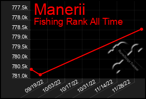 Total Graph of Manerii