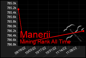 Total Graph of Manerii