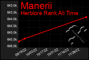 Total Graph of Manerii