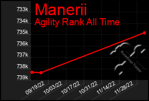 Total Graph of Manerii