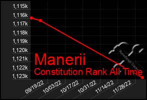 Total Graph of Manerii