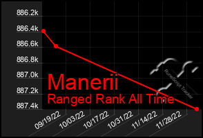 Total Graph of Manerii