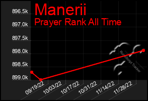 Total Graph of Manerii