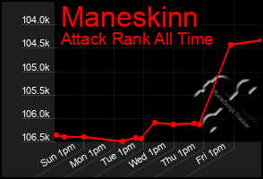 Total Graph of Maneskinn