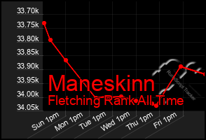 Total Graph of Maneskinn