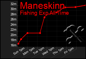 Total Graph of Maneskinn