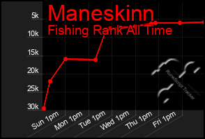 Total Graph of Maneskinn