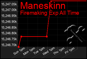 Total Graph of Maneskinn