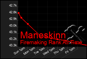 Total Graph of Maneskinn