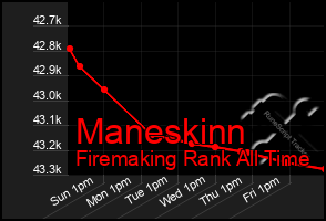 Total Graph of Maneskinn