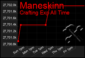 Total Graph of Maneskinn