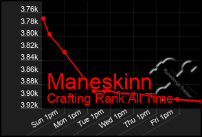 Total Graph of Maneskinn