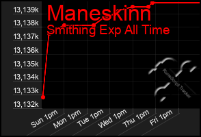 Total Graph of Maneskinn