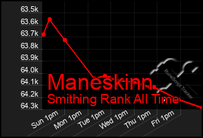 Total Graph of Maneskinn