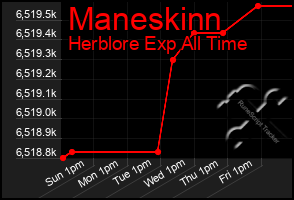 Total Graph of Maneskinn