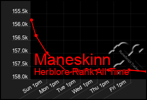 Total Graph of Maneskinn