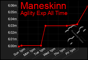 Total Graph of Maneskinn