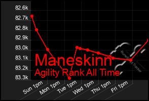 Total Graph of Maneskinn