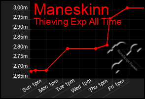 Total Graph of Maneskinn