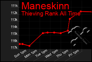 Total Graph of Maneskinn