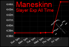 Total Graph of Maneskinn