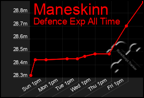 Total Graph of Maneskinn