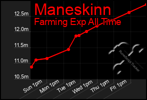 Total Graph of Maneskinn