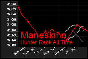 Total Graph of Maneskinn