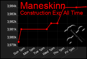 Total Graph of Maneskinn