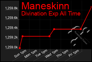 Total Graph of Maneskinn